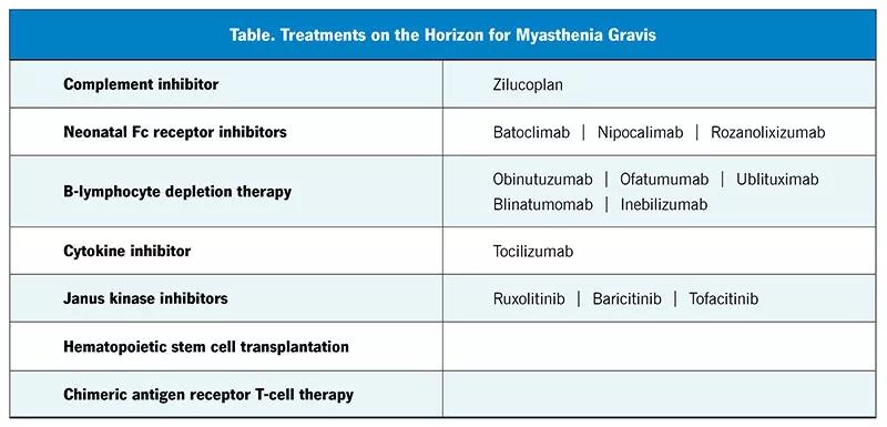 chart listing treatments being studied for myasthenia gravis