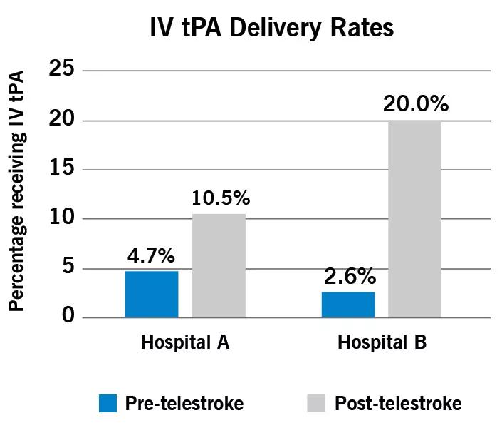 Figure. Delivery rates of IV tPA to patients with acute ischemic stroke at two participating CCTN hospitals during 12-month periods before and after initiation of telestroke services in 2014.