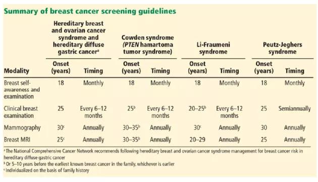 Summary of breast cancer screening guidelines
