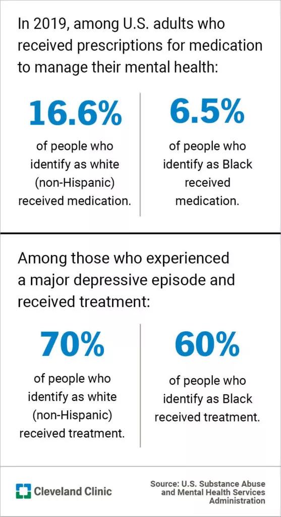 minority health chart 2 mental health treatment