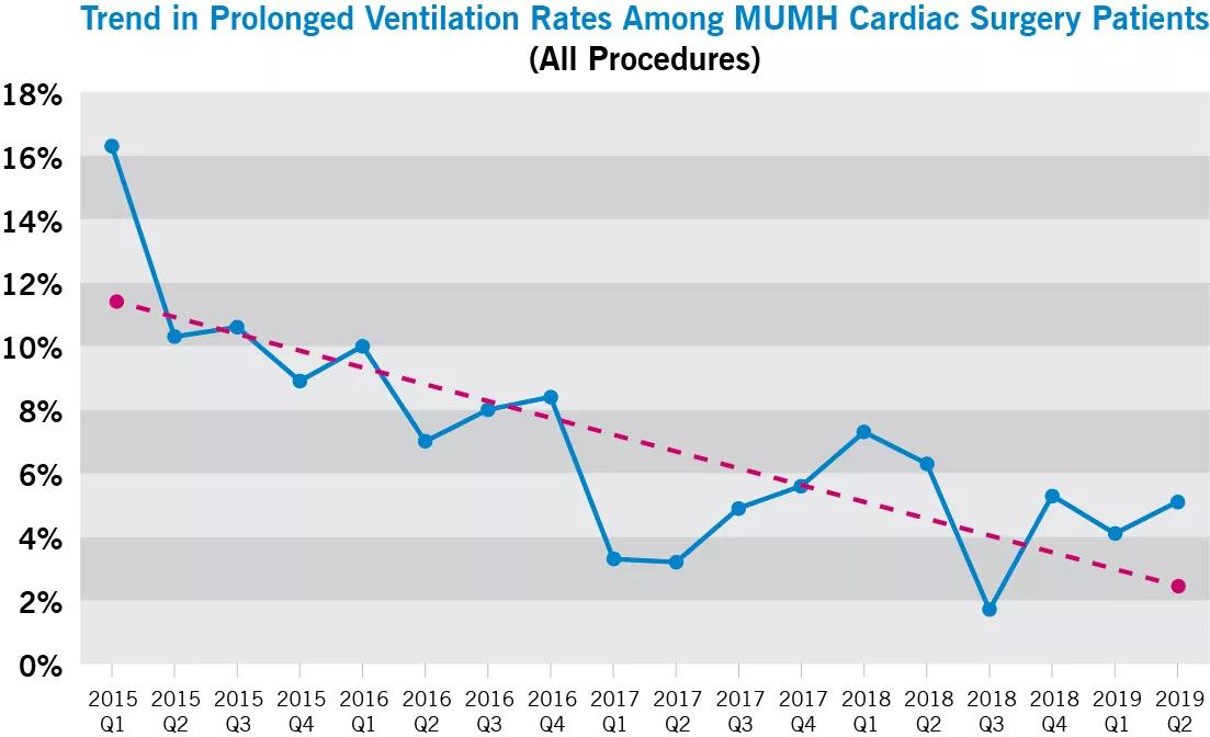 Ventilation rates