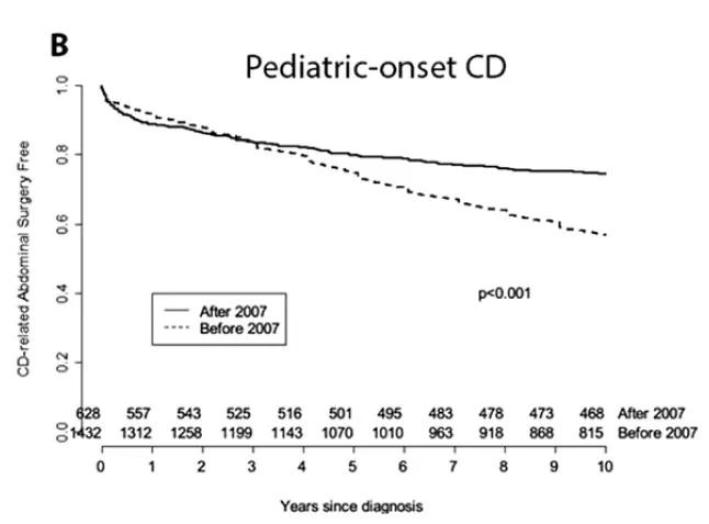 Chart showing pediatric-onset CD