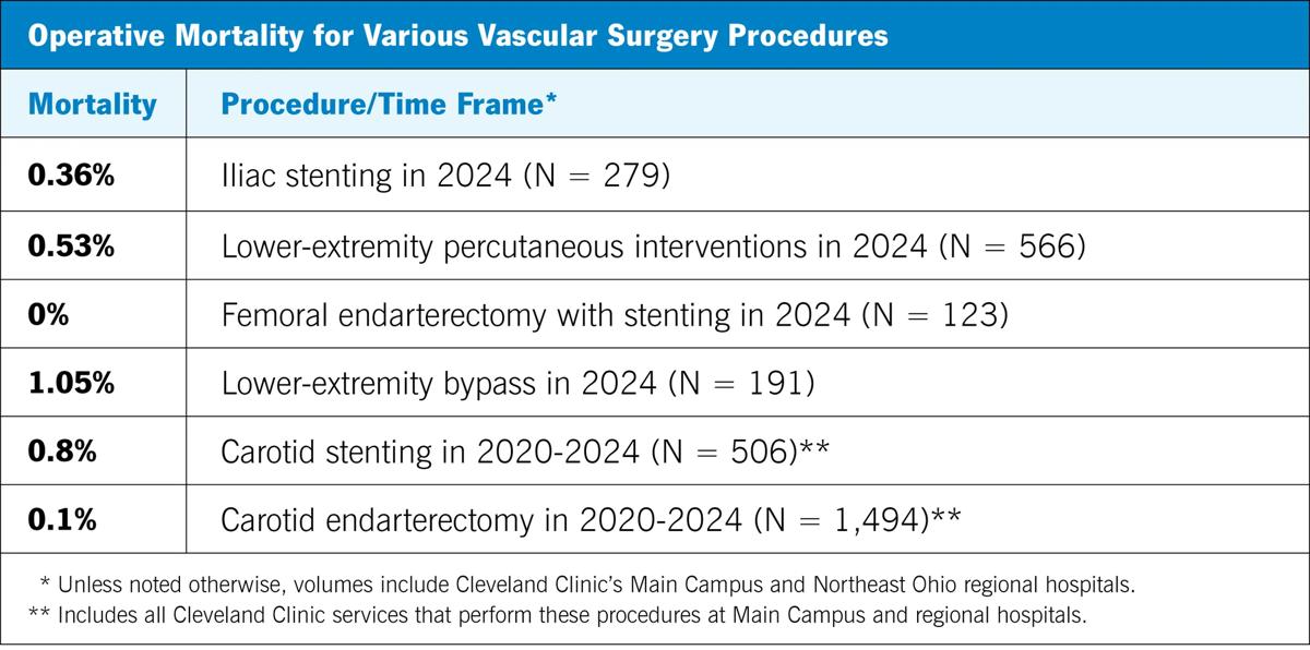 tabular chart listing mortality rates for surgical procedures