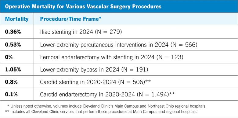 tabular chart listing mortality rates for surgical procedures