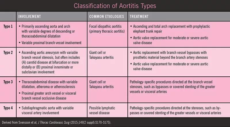 AorticTable