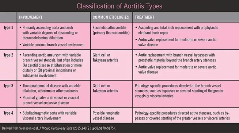 AorticTable