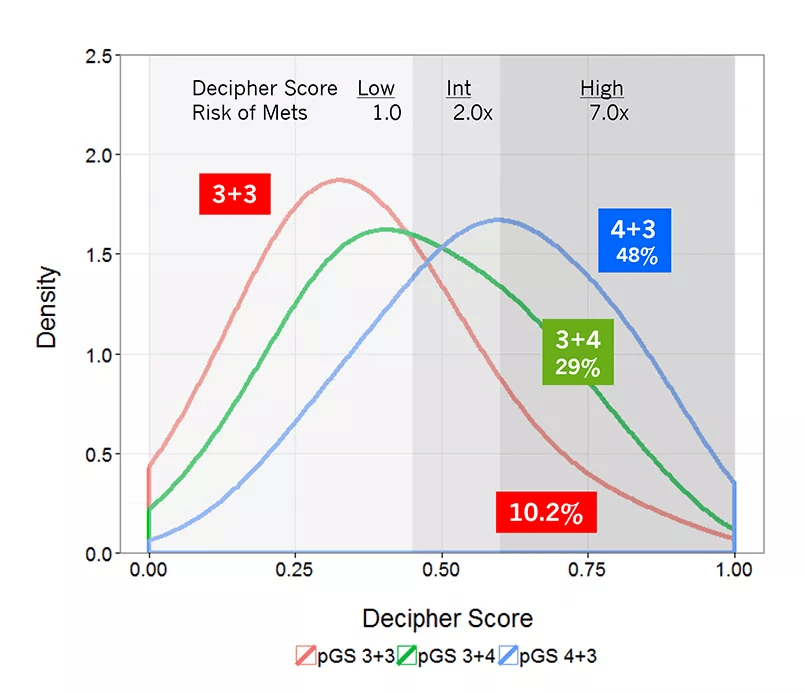 Distribution of Decipher® scores by pathological Gleason score category in prospective and retrospective cohorts.