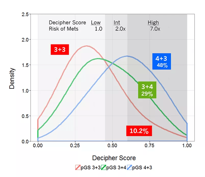Distribution of Decipher® scores by pathological Gleason score category in prospective and retrospective cohorts.