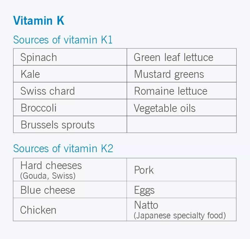Chart of sources of vitamin k