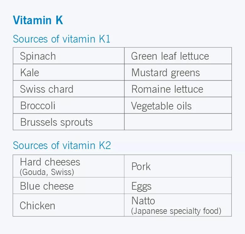 Chart of sources of vitamin k