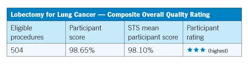 tabular chart showing quality data for lobectomy