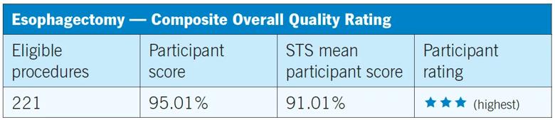 data table showing esophagectomy outcomes