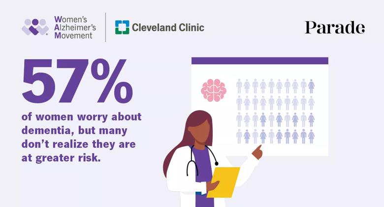 Infographic showing results of a Parade/Cleveland Clinic brain health survey