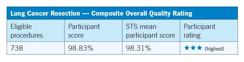 tabular chart showing quality data for lung cancer resection