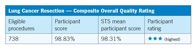 tabular chart showing quality data for lung cancer resection