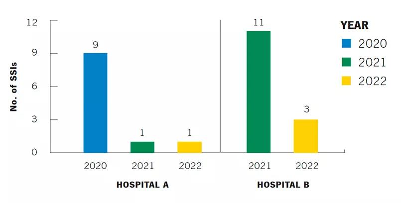bar graph showing results for 2020 to 2022