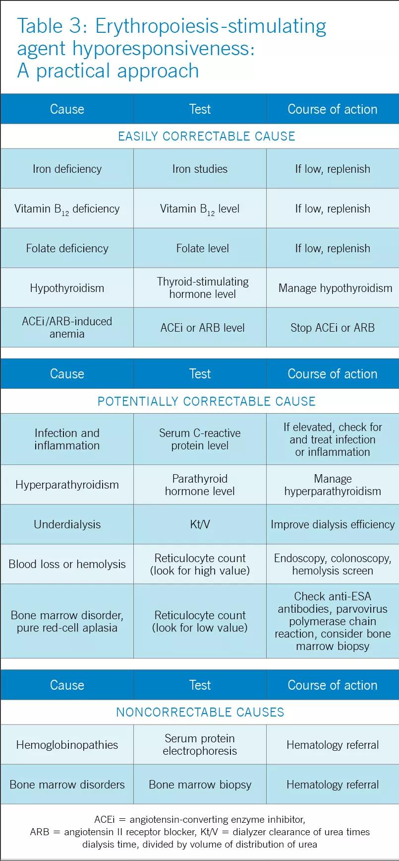 Anemia