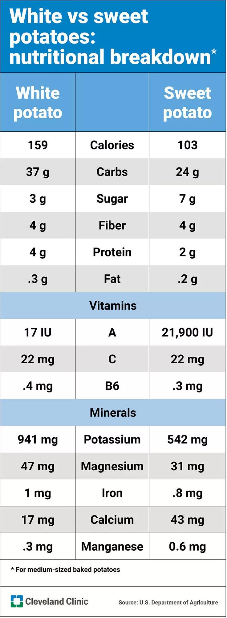 White  potatovs. sweet potato nutritional comparison: calories, vitamins, minerals