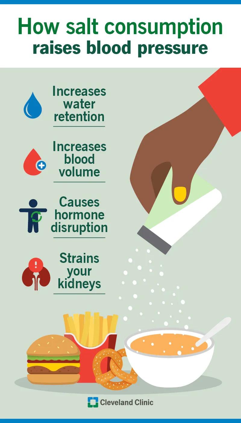 How salt consumption raises blood pressure