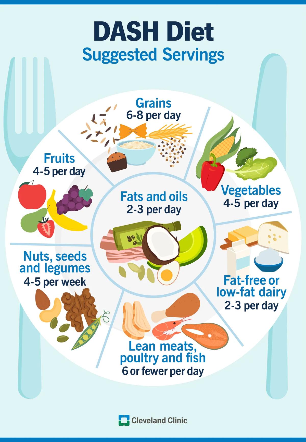 DASH diet suggested foods and servings
