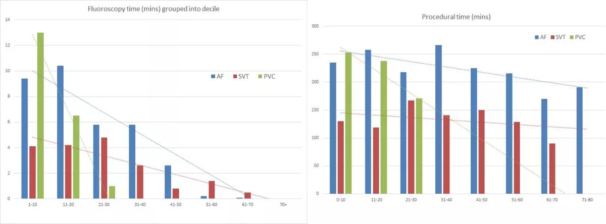Fluoroscopy and procedural time stratified by consecutive cases of AF, SVT and PVC ablation.