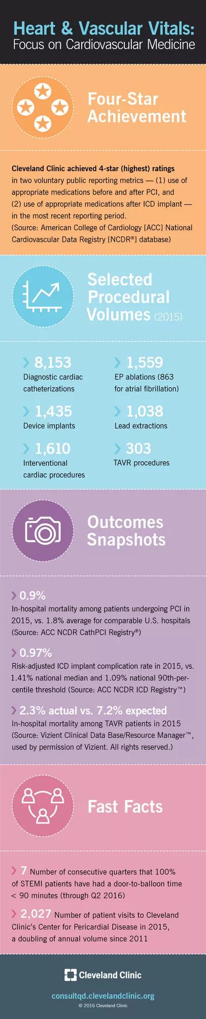 Cardiology Care by the Numbers at Cleveland Clinic (Infographic)