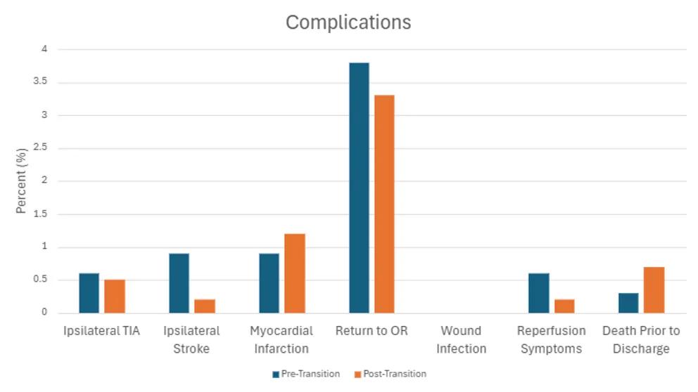 7 charts with green and orange bars