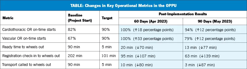 tabular chart showing operational metrics