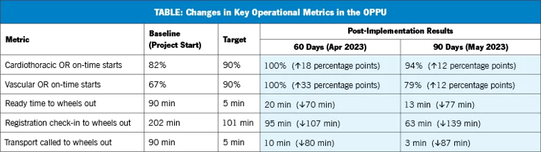 tabular chart showing operational metrics
