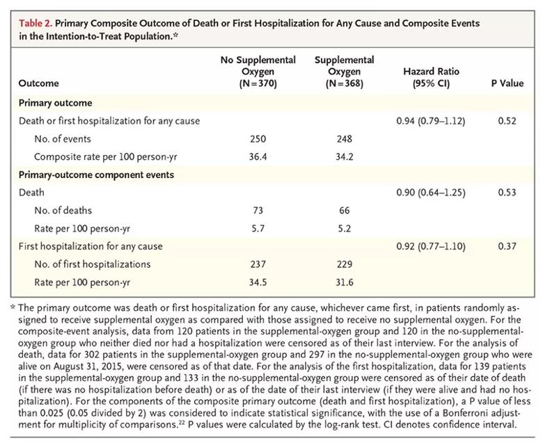 Figure 2. Primary Composite Outcome of Death or First Hospitalization for Any Cause and Composite Events in the Intention-to-Treat Population]