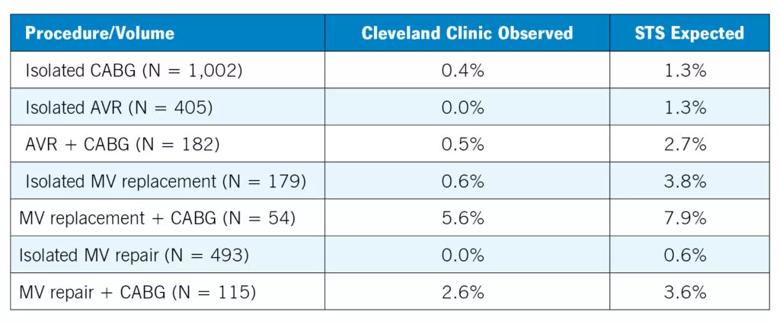 tabular chart showing mortality rates for cardiac operations