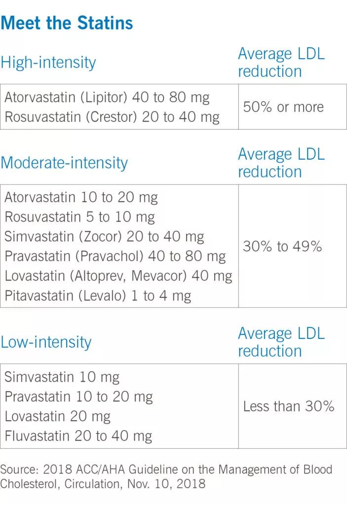 Statin pills taking care of cholesterol problem