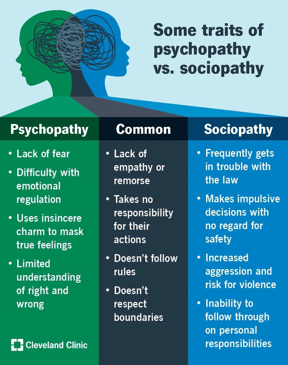 Some traits of psychopathy and sociopathy