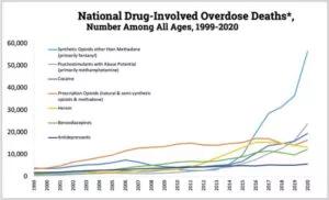 National Drug-Involved Overdose chart