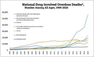 National Drug-Involved Overdose chart