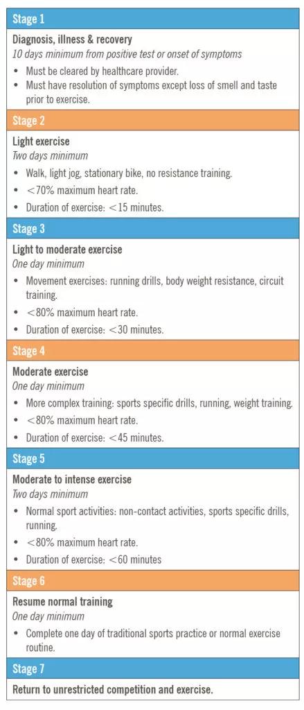 A table going over how to return to exercising after Covid-19.