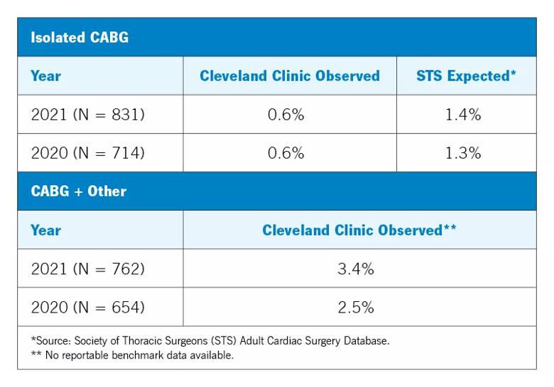 tabular chart showing mortality rates for heart operations