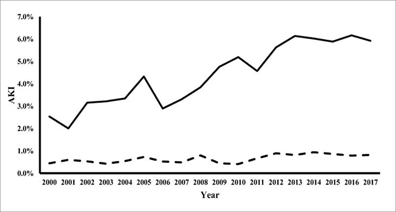 Incidence of acute kidney injury by year